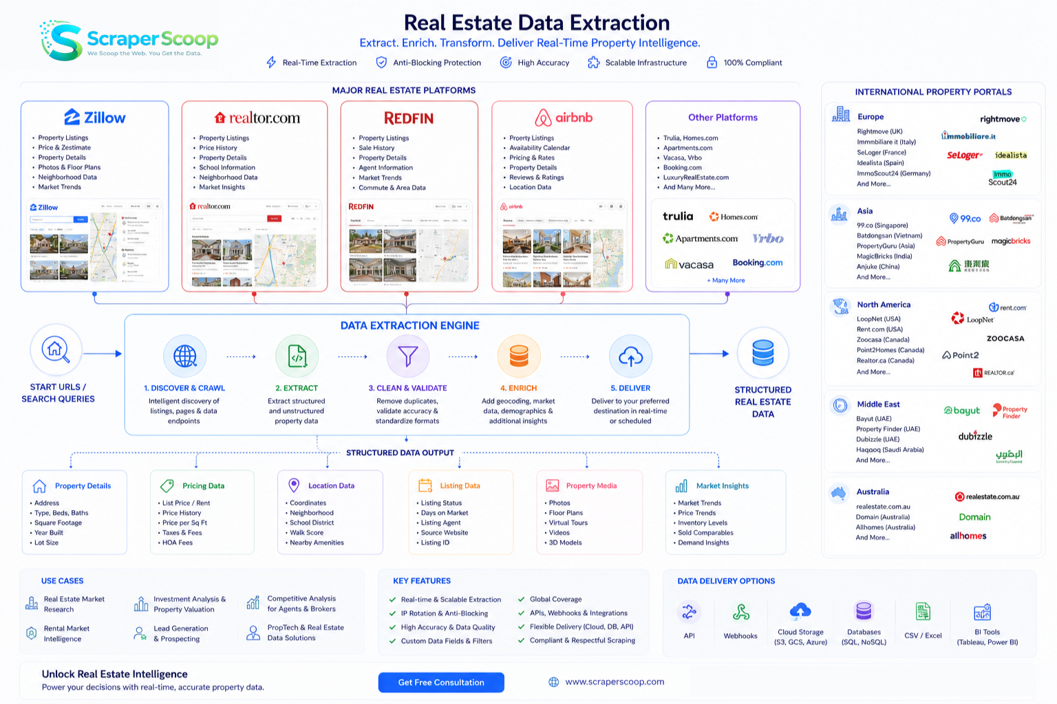Multi-platform real estate data extraction visualization showing property data flowing from Zillow, Realtor.com, Redfin, Trulia, Airbnb, and international portals into a unified property intelligence database